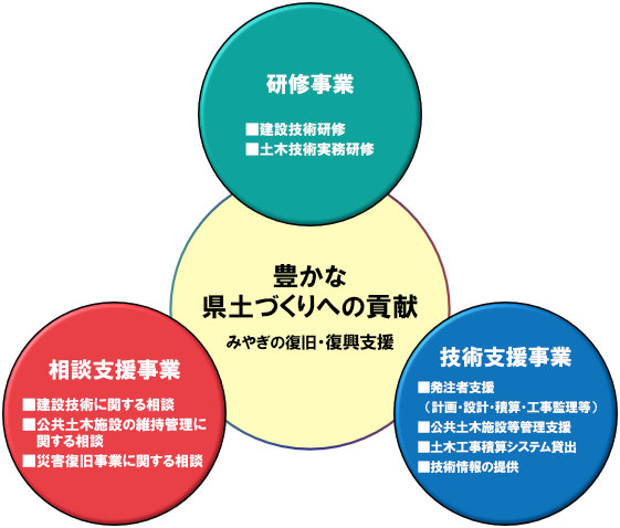 豊かな県土づくりへの貢献～みやぎの復旧・復興支援～