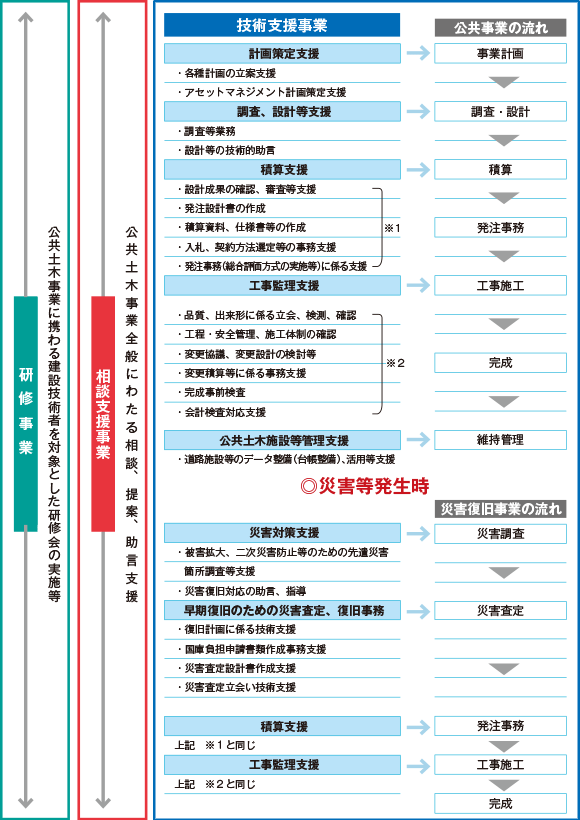 公共事業の流れと当センターの関わり